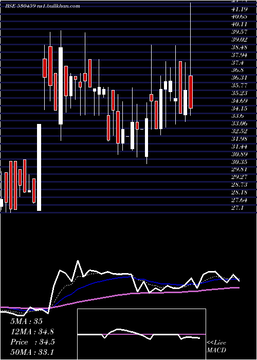  Daily chart ValsonIndus