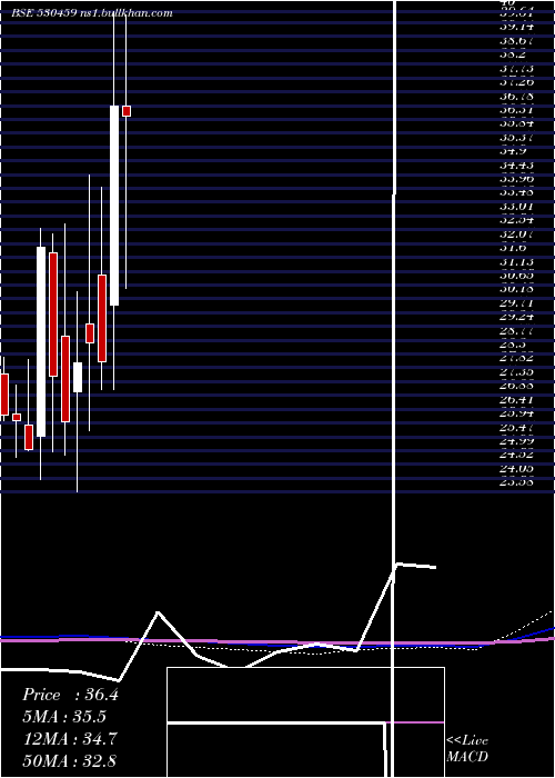  monthly chart ValsonIndus