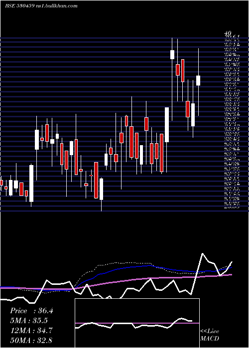  weekly chart ValsonIndus