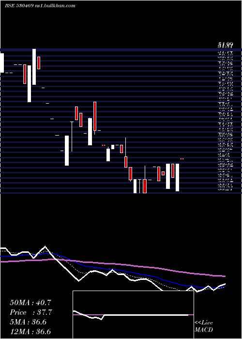  Daily chart GslSecur