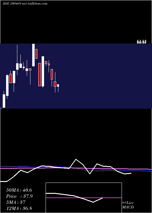  monthly chart GslSecur