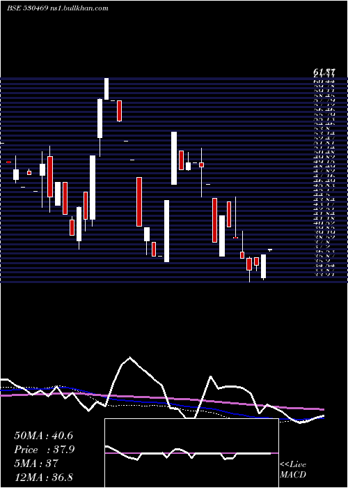  weekly chart GslSecur