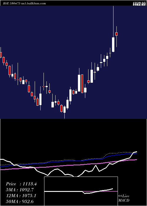  weekly chart Tinnarubr