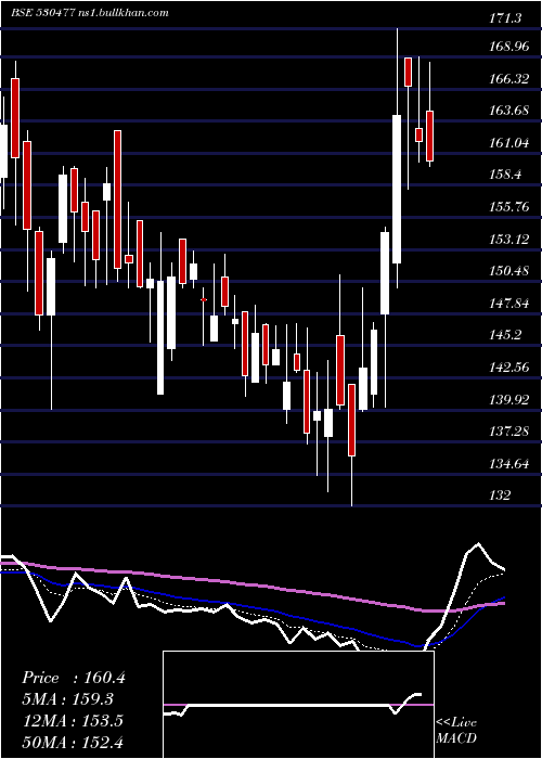  Daily chart VikramTherm