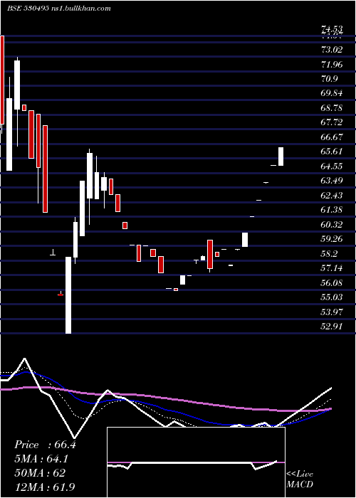  Daily chart Stratmont