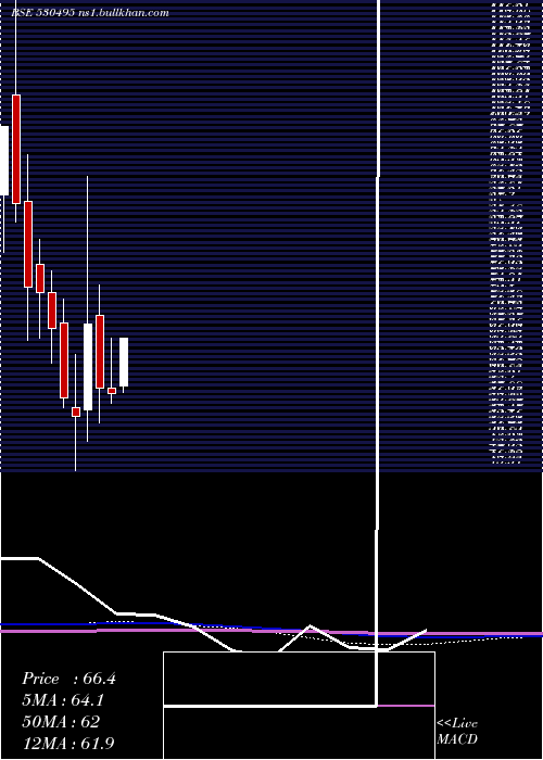  monthly chart Stratmont