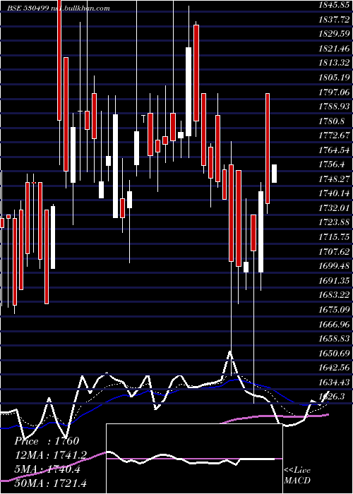  Daily chart AK