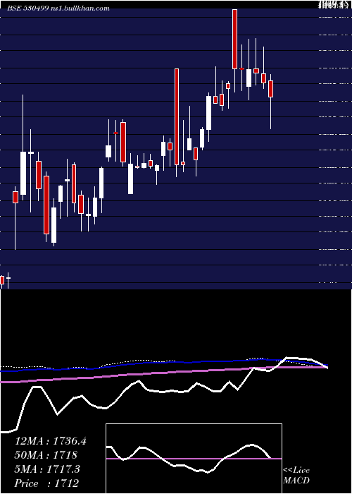  weekly chart AK
