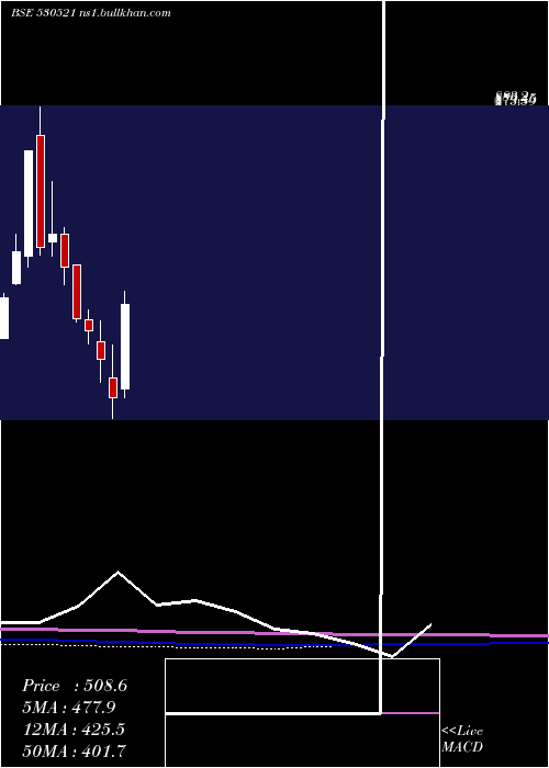  monthly chart ViratIndus
