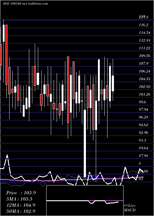  weekly chart TeraiTea