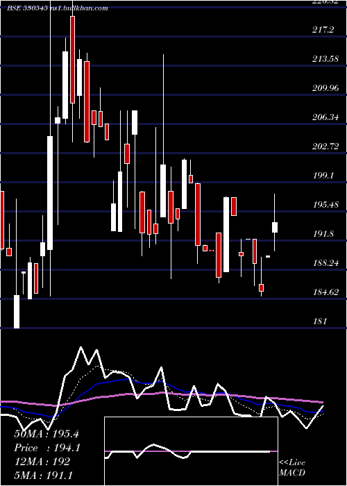  Daily chart CoscoIndia