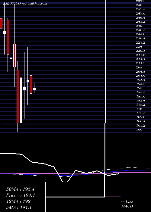  monthly chart CoscoIndia