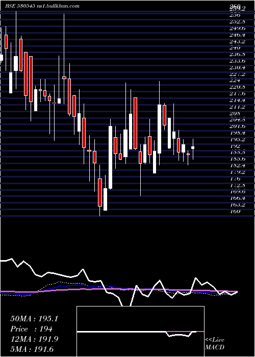  weekly chart CoscoIndia