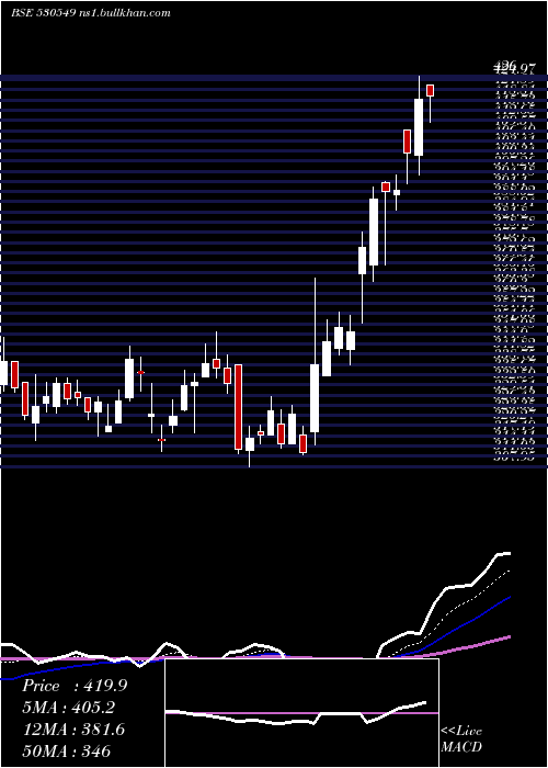  Daily chart ShilpaMedic