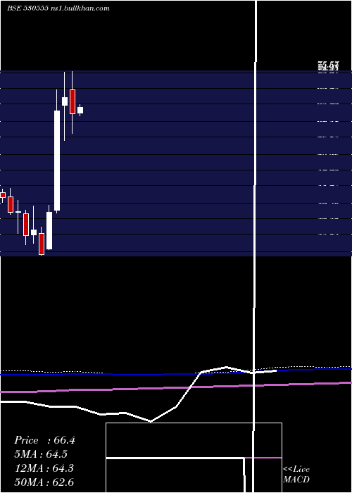  monthly chart ParamountCo