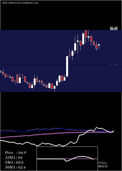  weekly chart ParamountCo