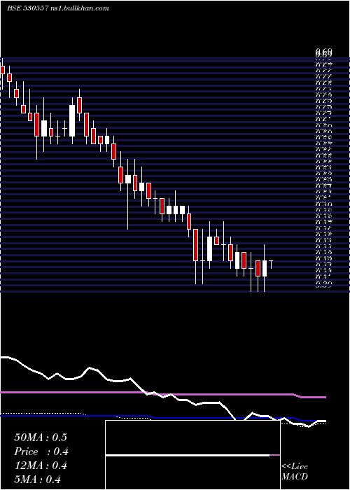 weekly chart NclResearch