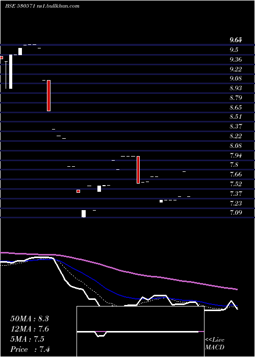  Daily chart ExplicitFin