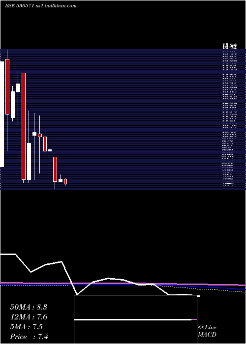  monthly chart ExplicitFin