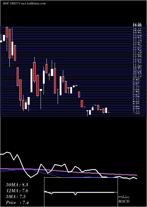  weekly chart ExplicitFin