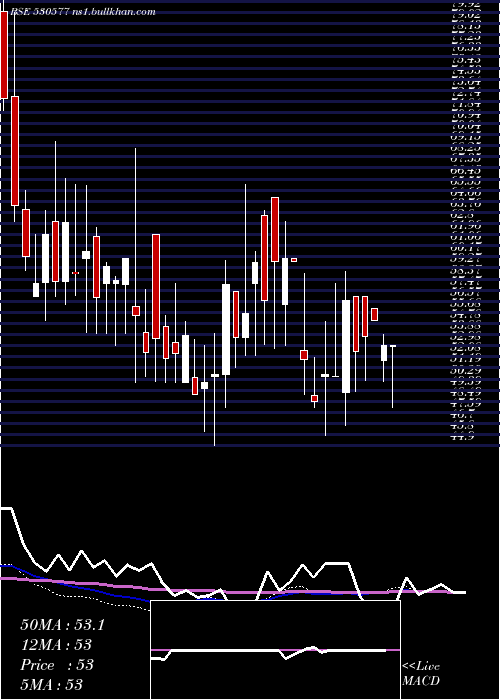  weekly chart LadderupFin