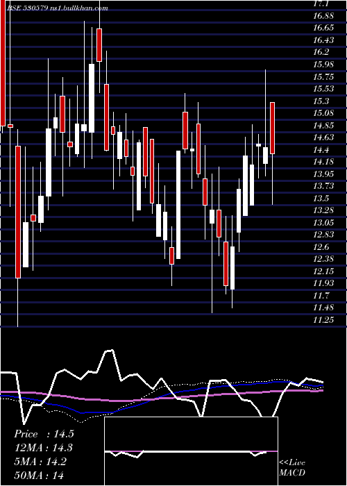  weekly chart Uyfincorp