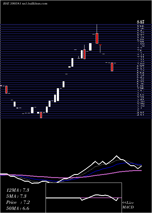  Daily chart EkamLeasing