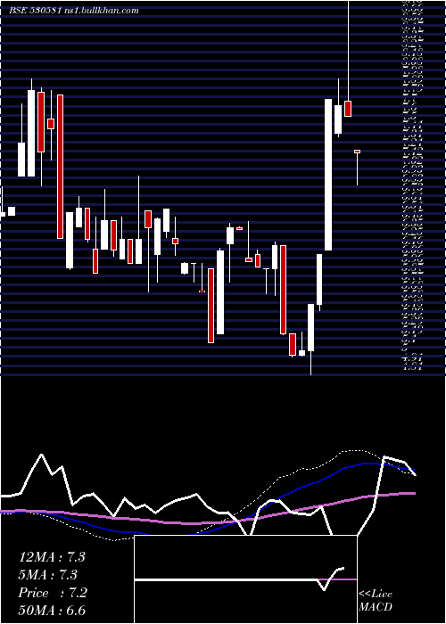 weekly chart EkamLeasing