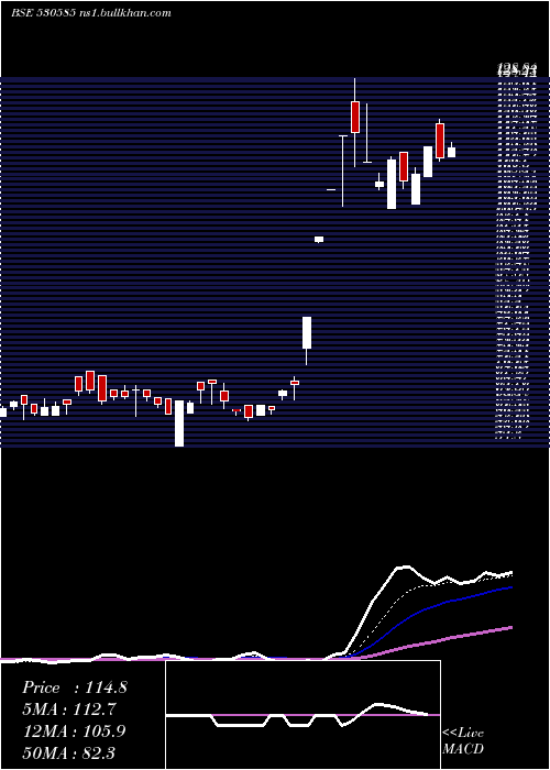  Daily chart SwastikInv