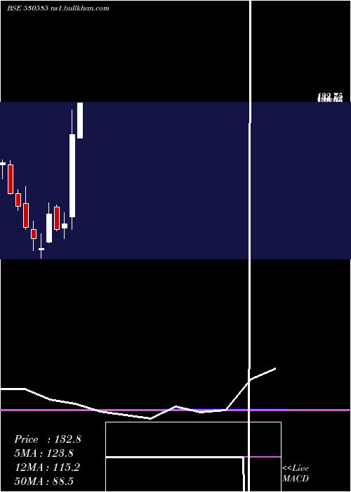  monthly chart SwastikInv