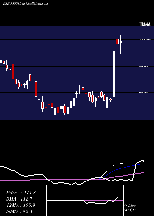  weekly chart SwastikInv