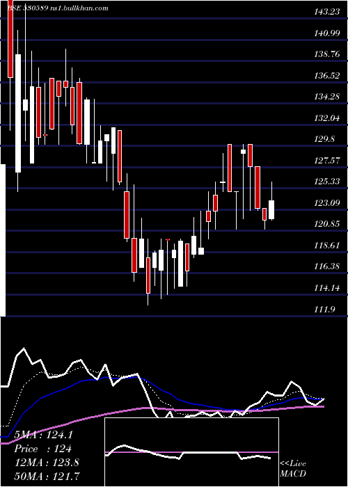  Daily chart PrimaPlasti