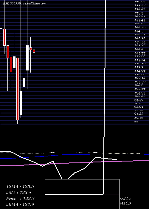  monthly chart PrimaPlasti