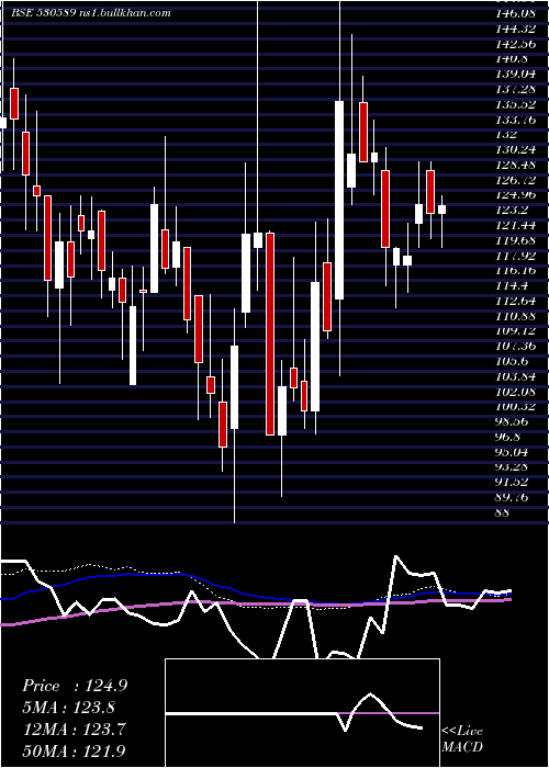  weekly chart PrimaPlasti