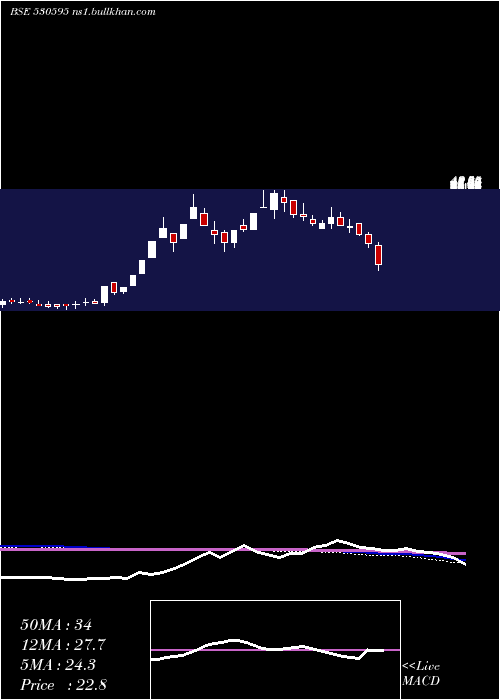  weekly chart Telecanor
