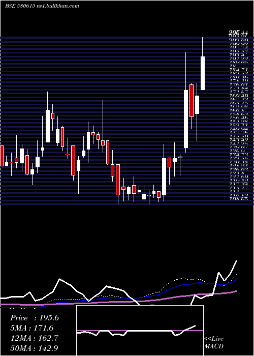  weekly chart GargFurnace