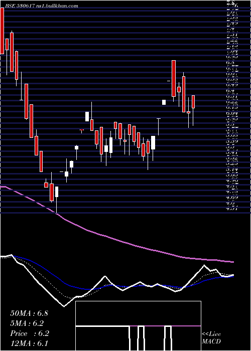  Daily chart SampreNutri