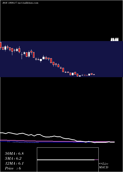  weekly chart SampreNutri
