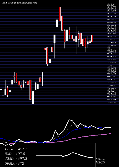  Daily chart Ecoreco