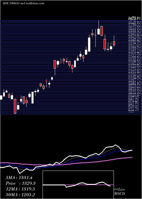 Daily chart Goodluck