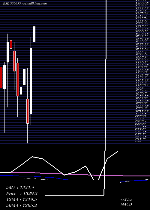  monthly chart Goodluck