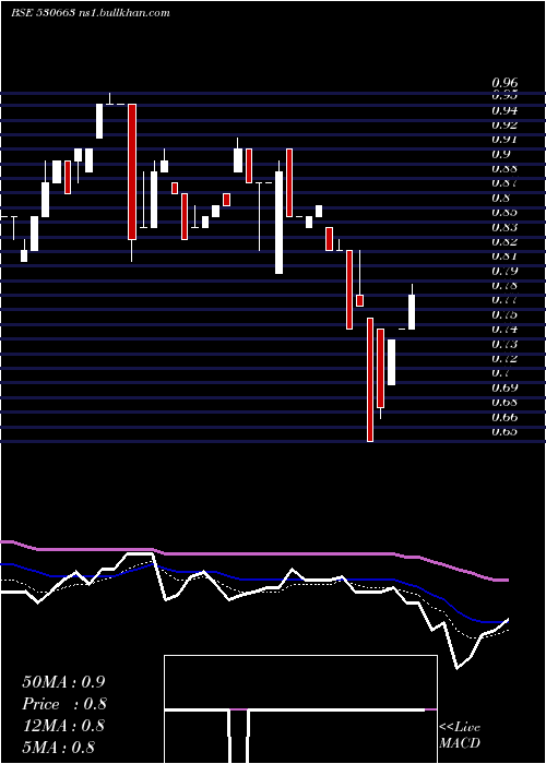  Daily chart GoyalAsso