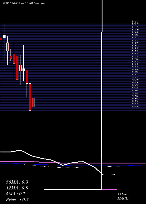  monthly chart GoyalAsso