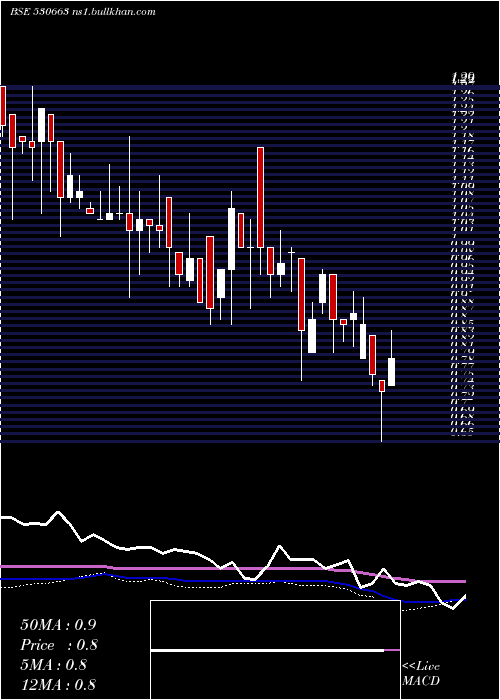  weekly chart GoyalAsso