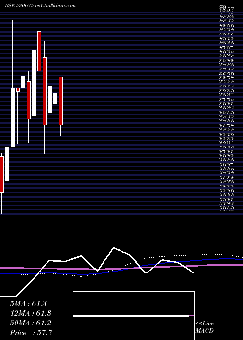  monthly chart YorkExports