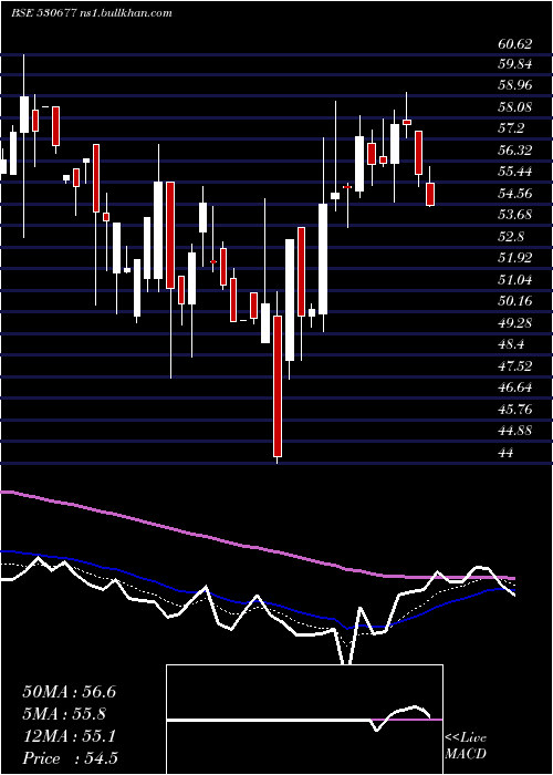 Daily chart SupremeHo