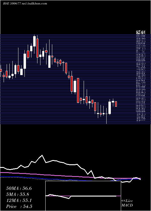  weekly chart SupremeHo