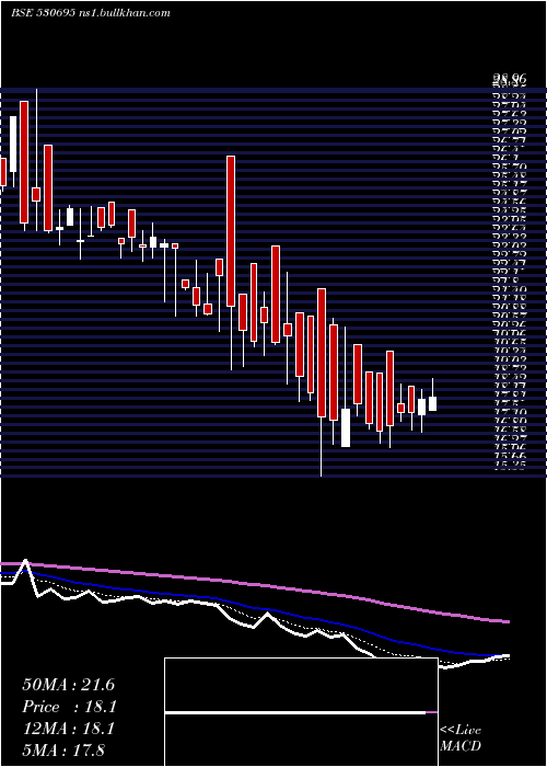  Daily chart PrimeProp