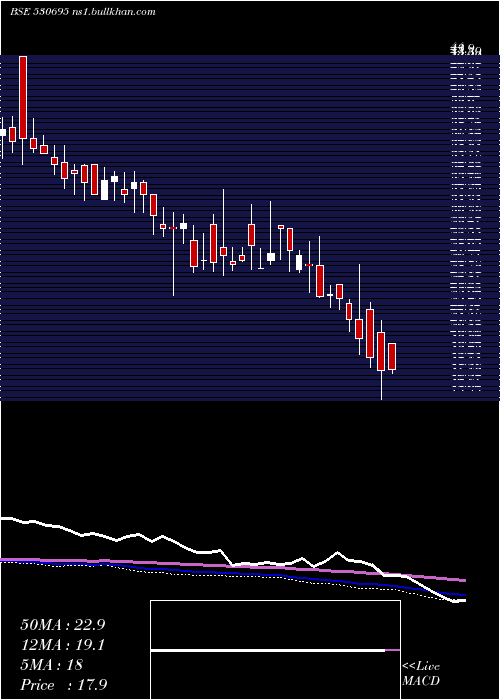  weekly chart PrimeProp
