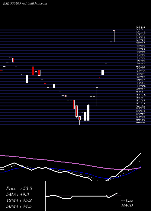  Daily chart FloraTextil